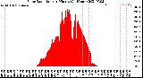 Milwaukee Weather Solar Radiation<br>per Minute<br>(24 Hours)