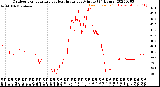 Milwaukee Weather Outdoor Temperature<br>vs Heat Index<br>per Minute<br>(24 Hours)