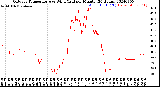 Milwaukee Weather Outdoor Temperature<br>vs Wind Chill<br>per Minute<br>(24 Hours)