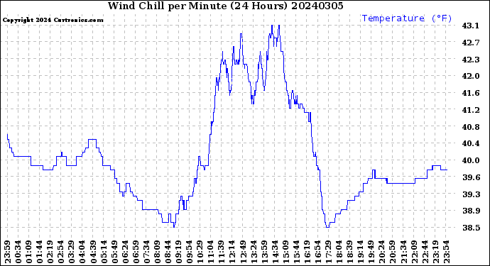 Milwaukee Weather Wind Chill<br>per Minute<br>(24 Hours)