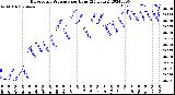 Milwaukee Weather Barometric Pressure<br>per Hour<br>(24 Hours)