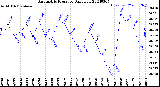 Milwaukee Weather Barometric Pressure<br>Daily Low