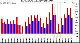 Milwaukee Weather Dew Point<br>Daily High/Low