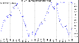 Milwaukee Weather Dew Point<br>Monthly Low