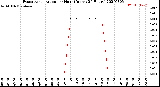 Milwaukee Weather Evapotranspiration<br>per Hour<br>(Inches 24 Hours)