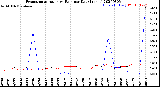 Milwaukee Weather Evapotranspiration<br>vs Rain per Day<br>(Inches)