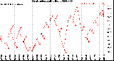 Milwaukee Weather Heat Index<br>Daily High