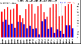 Milwaukee Weather Outdoor Humidity<br>Daily High/Low