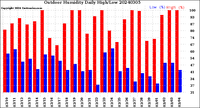 Milwaukee Weather Outdoor Humidity<br>Daily High/Low