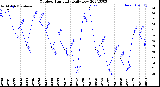 Milwaukee Weather Outdoor Humidity<br>Daily Low