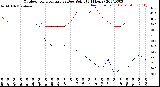 Milwaukee Weather Outdoor Temperature<br>vs Dew Point<br>(24 Hours)