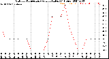 Milwaukee Weather Outdoor Temperature<br>vs Heat Index<br>(24 Hours)