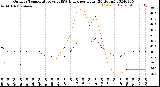 Milwaukee Weather Outdoor Temperature<br>vs THSW Index<br>per Hour<br>(24 Hours)