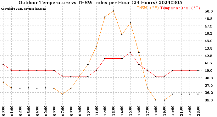 Milwaukee Weather Outdoor Temperature<br>vs THSW Index<br>per Hour<br>(24 Hours)