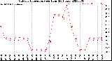 Milwaukee Weather Outdoor Temperature<br>per Hour<br>(24 Hours)