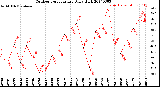 Milwaukee Weather Outdoor Temperature<br>Daily High