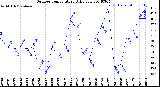 Milwaukee Weather Outdoor Temperature<br>Daily Low