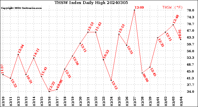 Milwaukee Weather THSW Index<br>Daily High