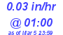Milwaukee Weather Rain Rate Today