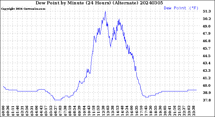 Milwaukee Weather Dew Point<br>by Minute<br>(24 Hours) (Alternate)