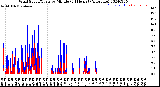 Milwaukee Weather Wind Speed/Gusts<br>by Minute<br>(24 Hours) (Alternate)