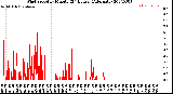 Milwaukee Weather Wind Speed<br>by Minute<br>(24 Hours) (Alternate)