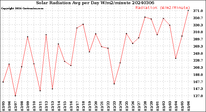 Milwaukee Weather Solar Radiation<br>Avg per Day W/m2/minute