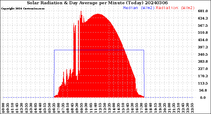 Milwaukee Weather Solar Radiation<br>& Day Average<br>per Minute<br>(Today)