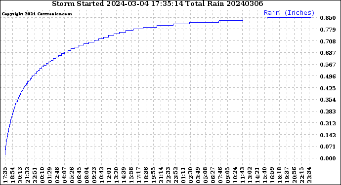 Milwaukee Weather Storm<br>Started 2024-03-04 17:35:14<br>Total Rain