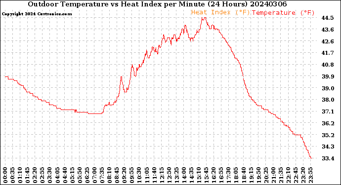 Milwaukee Weather Outdoor Temperature<br>vs Heat Index<br>per Minute<br>(24 Hours)