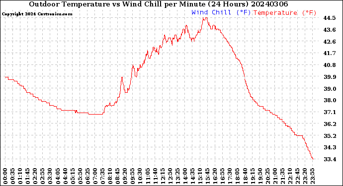 Milwaukee Weather Outdoor Temperature<br>vs Wind Chill<br>per Minute<br>(24 Hours)