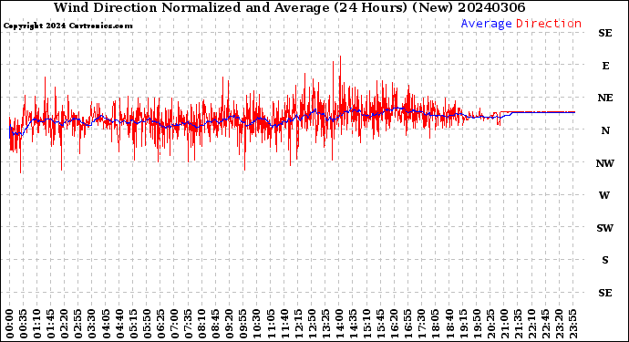 Milwaukee Weather Wind Direction<br>Normalized and Average<br>(24 Hours) (New)