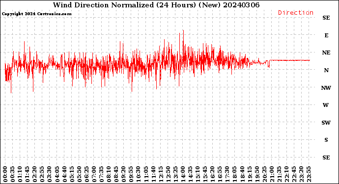 Milwaukee Weather Wind Direction<br>Normalized<br>(24 Hours) (New)