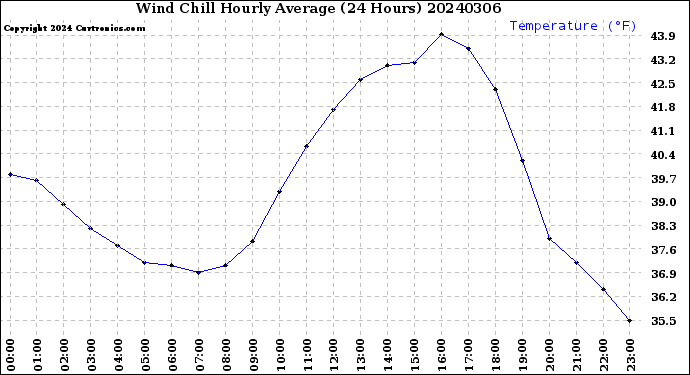 Milwaukee Weather Wind Chill<br>Hourly Average<br>(24 Hours)