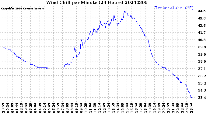 Milwaukee Weather Wind Chill<br>per Minute<br>(24 Hours)