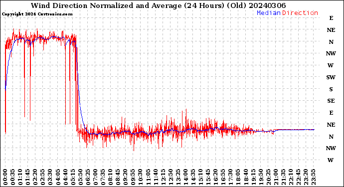 Milwaukee Weather Wind Direction<br>Normalized and Average<br>(24 Hours) (Old)