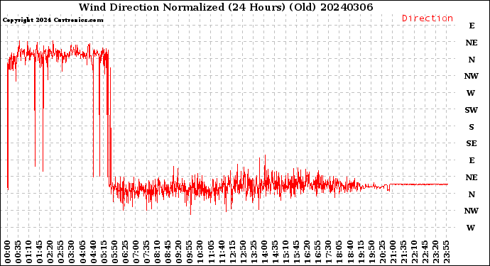 Milwaukee Weather Wind Direction<br>Normalized<br>(24 Hours) (Old)