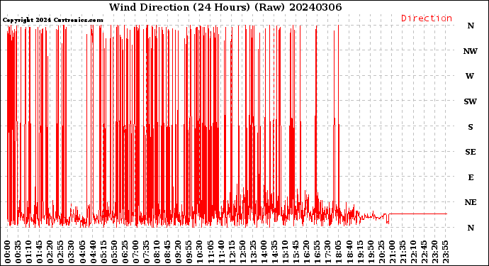 Milwaukee Weather Wind Direction<br>(24 Hours) (Raw)