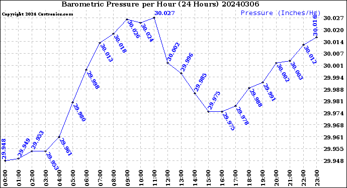 Milwaukee Weather Barometric Pressure<br>per Hour<br>(24 Hours)