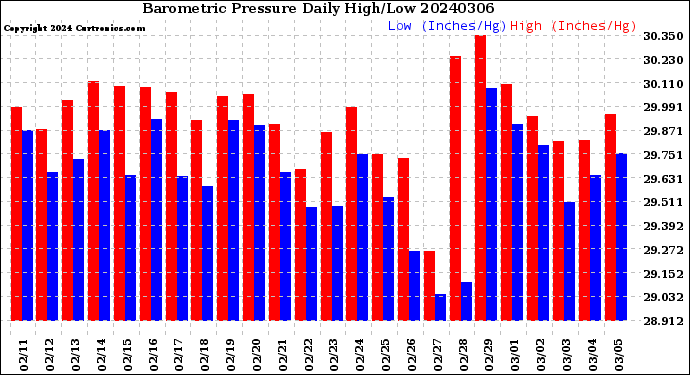 Milwaukee Weather Barometric Pressure<br>Daily High/Low