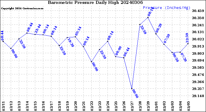 Milwaukee Weather Barometric Pressure<br>Daily High