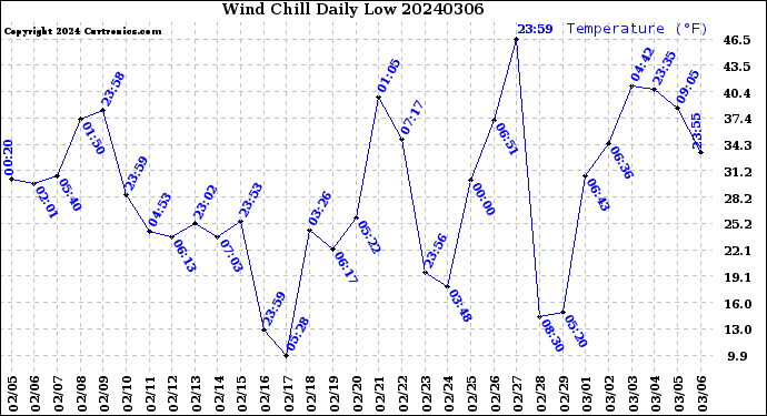 Milwaukee Weather Wind Chill<br>Daily Low