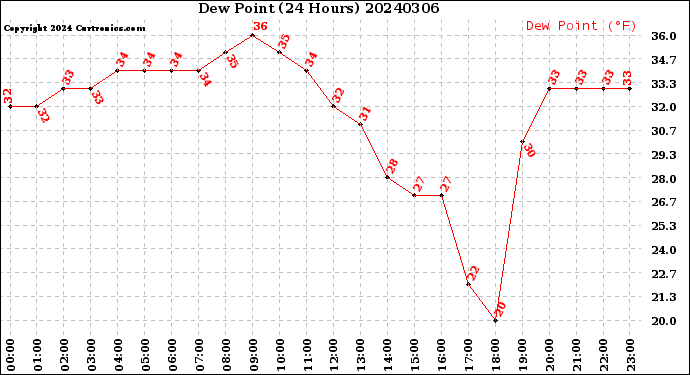 Milwaukee Weather Dew Point<br>(24 Hours)