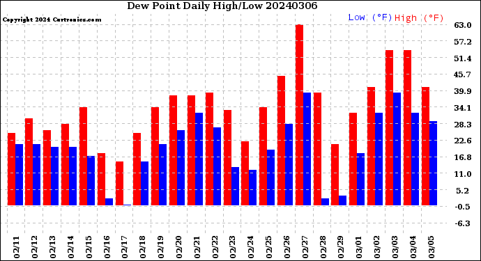 Milwaukee Weather Dew Point<br>Daily High/Low