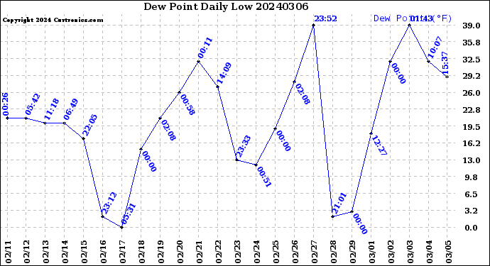 Milwaukee Weather Dew Point<br>Daily Low