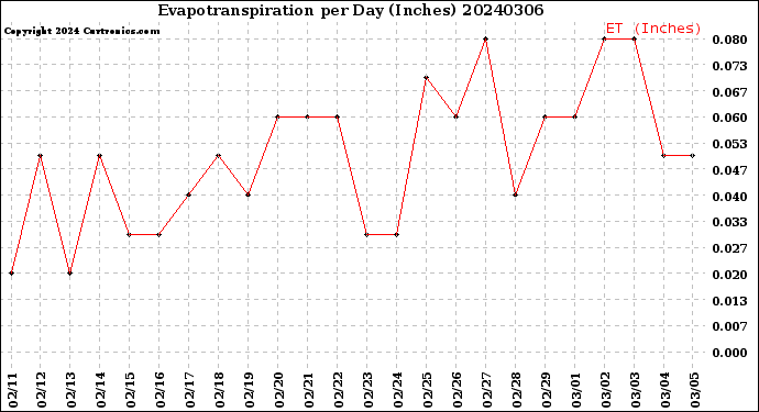 Milwaukee Weather Evapotranspiration<br>per Day (Inches)