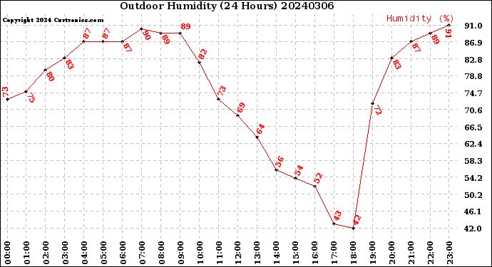 Milwaukee Weather Outdoor Humidity<br>(24 Hours)