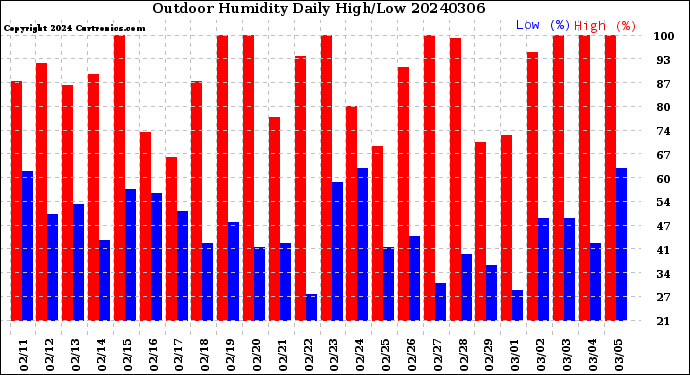 Milwaukee Weather Outdoor Humidity<br>Daily High/Low