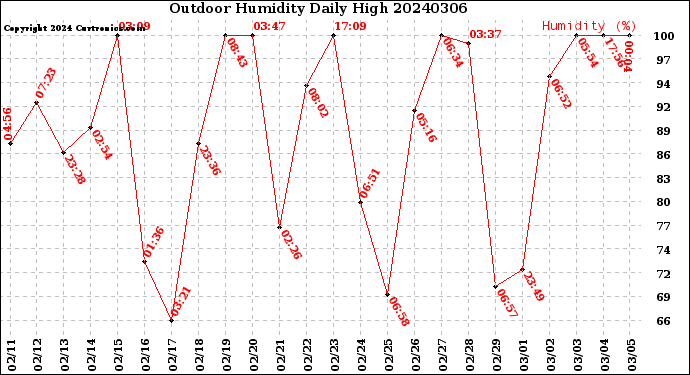 Milwaukee Weather Outdoor Humidity<br>Daily High