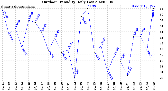 Milwaukee Weather Outdoor Humidity<br>Daily Low